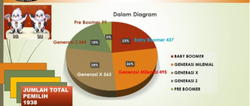 Dipastikan 26% Pemilih Milenial Desa Kukuh Kerambitan Akan Gunakan Hak Pilih pada Pemilu 2024